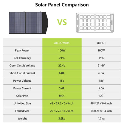 100W 18V foldable Solar Panel for mobile charging