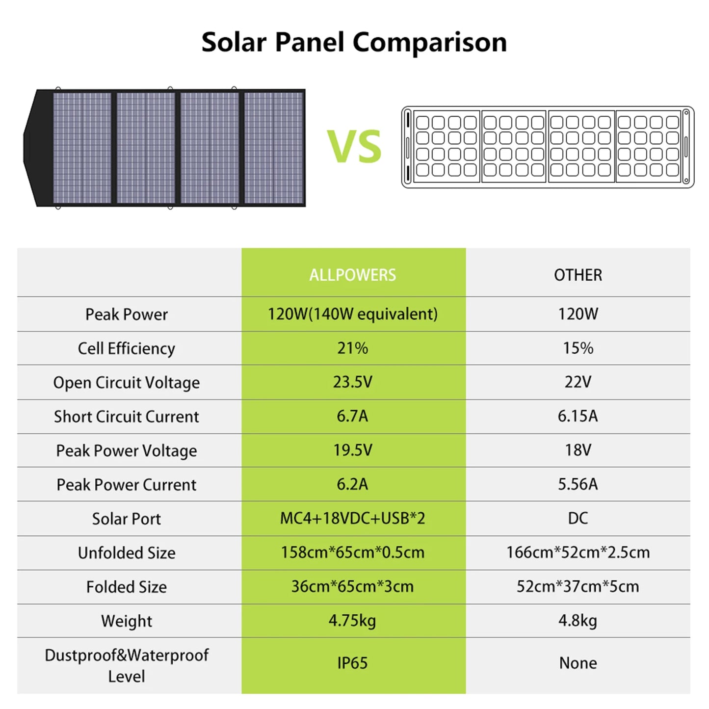 140W 18V Foldable Solar Panel for mobile charging