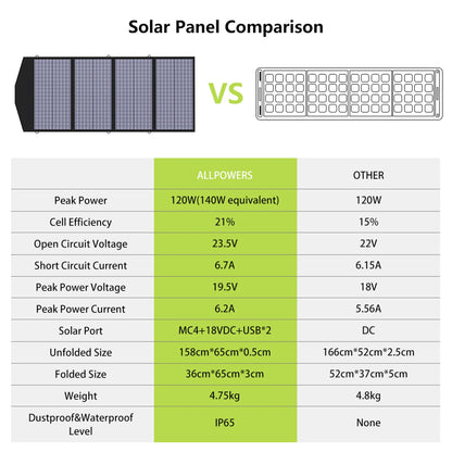 140W 18V Foldable Solar Panel for mobile charging